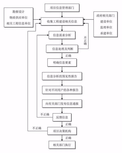 快收藏！工程建设项目上，你想要的流程图这里都有